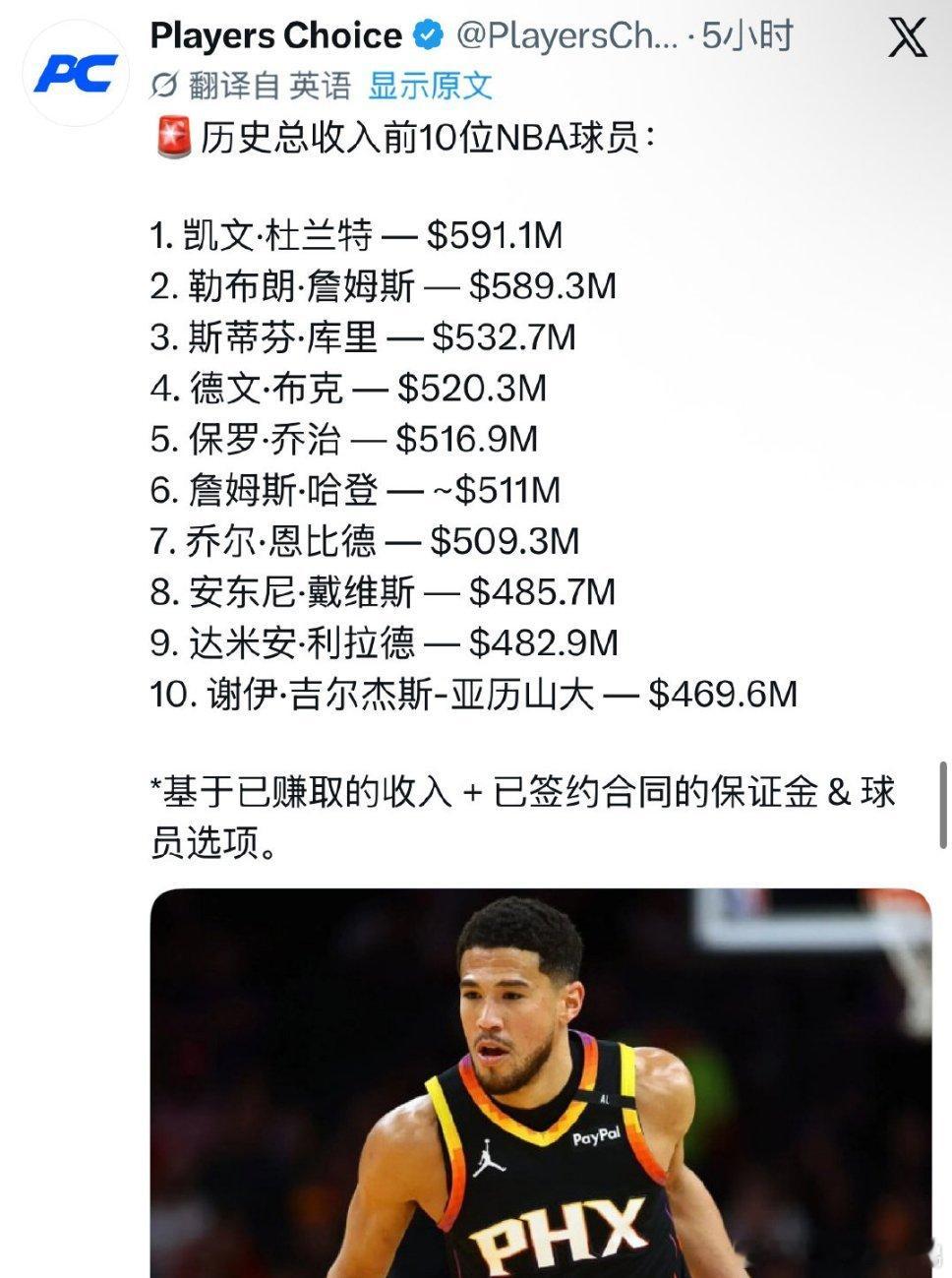 #詹姆斯距NBA总收入第一仅差180万#
最新薪资榜单更新，杜兰特以5.911亿生涯总收入暂时登顶历史薪资榜，詹姆斯5.893亿紧随其后，两人差距仅180万美元，只差一线就能完成反超。
 
180万放在动辄上亿的合同里，几乎可以忽略不计。对于依旧在联盟征战的老詹来说，只要打完下赛季的合同，这笔微小差距就能轻 ​