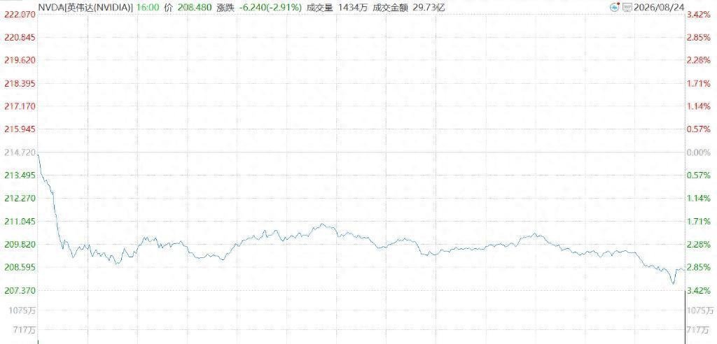 《英伟达罕见七连跌创两年多纪录，年内涨幅仅7%成垫底，分析师却逆势狂调盈利预期13%！》英伟达跌起来，连亲妈都不认识。七连跌，齐刷刷的阴线，创下2022年以来最长连跌纪录。周一再收跌2.91%，年内涨幅只剩7%，在费城半导体指数成分股里直接垫底。 ​