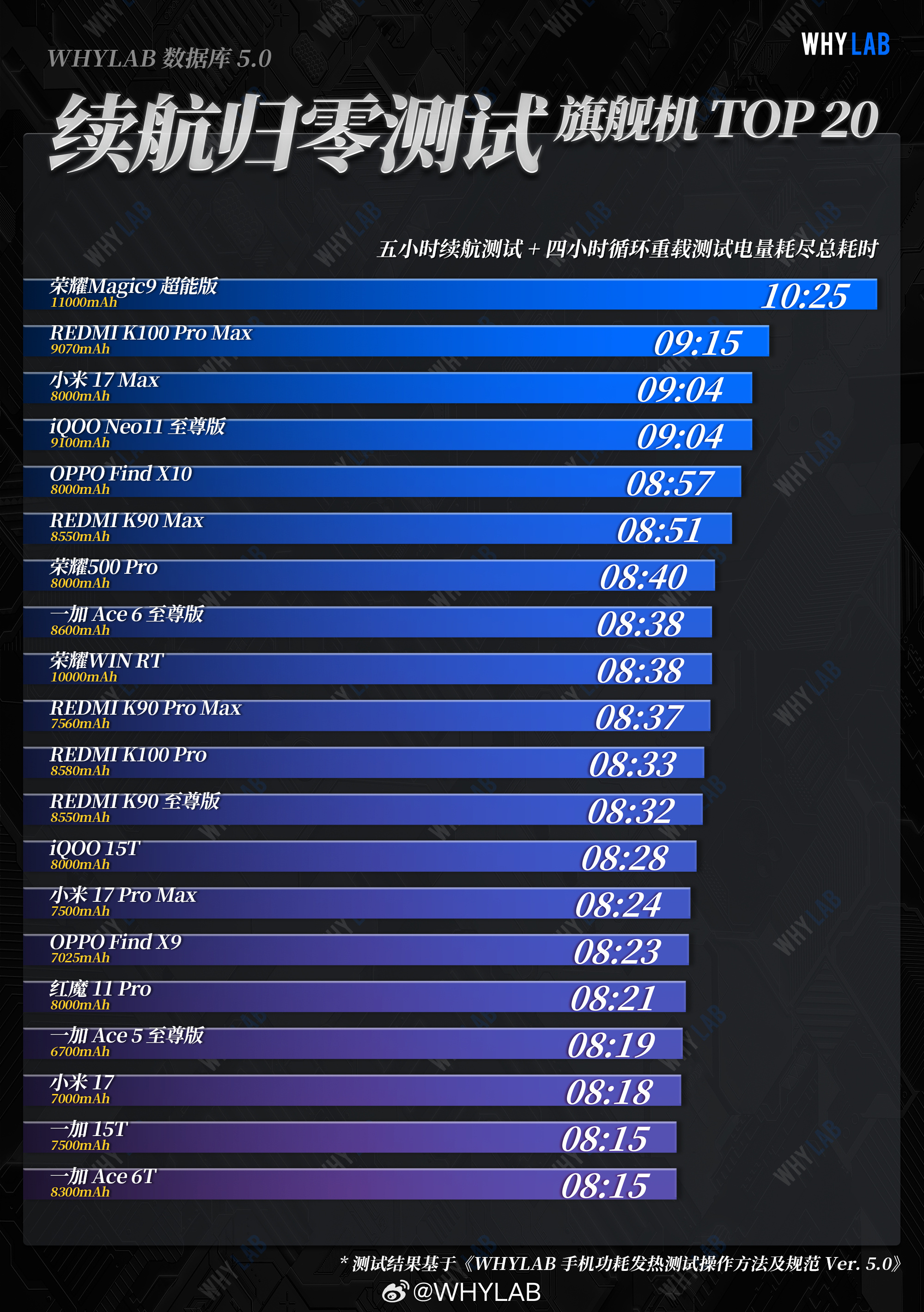 荣耀Magic9超能版续航成绩出炉，标志着旗舰手机正式跨过万毫安时门槛！11000mAh是什么概念？测评君测到关机总续航23小时56分，WHYLAB五小时续航剩余73%，日常使用轻松两天一充。荣耀Magic9系列搭载第六代骁龙8 Soc，能效比大幅提升，为这块巨无霸电池提供了持久动力。8.1mm厚度