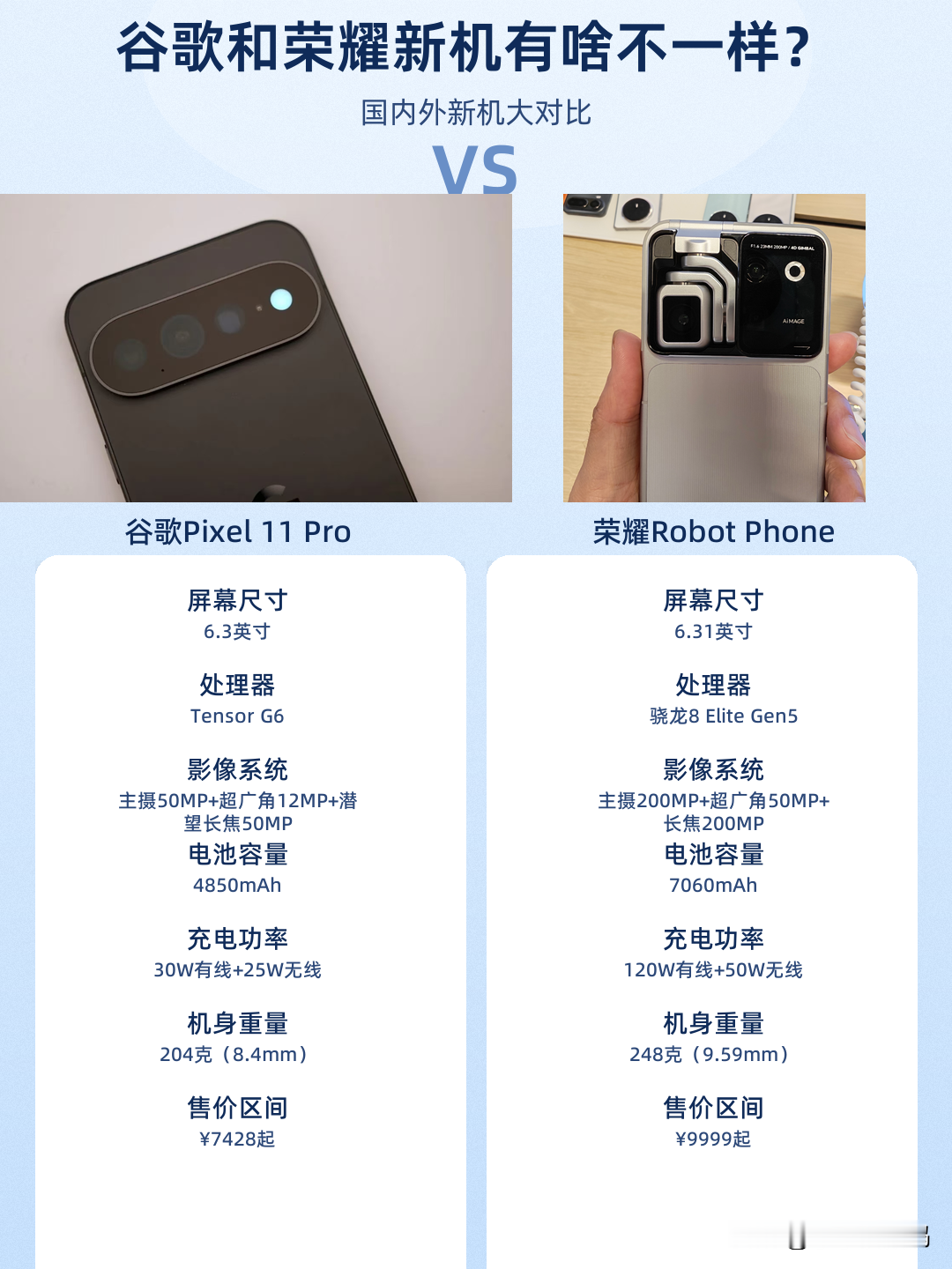 谷歌新机和荣耀新机设计理念有啥不同?

Google Pixel 11 Pro更像是旗舰的常规迭代，外观上的小修小补，硬件上的小升级。而荣耀Robot Phone更像是一款概念机，全新的4D云台设计，更好的影像拍摄能力，甚至阿莱模式下有那种单反的感觉了。

其实不单是谷歌这样的旗舰，像苹果和三星也是