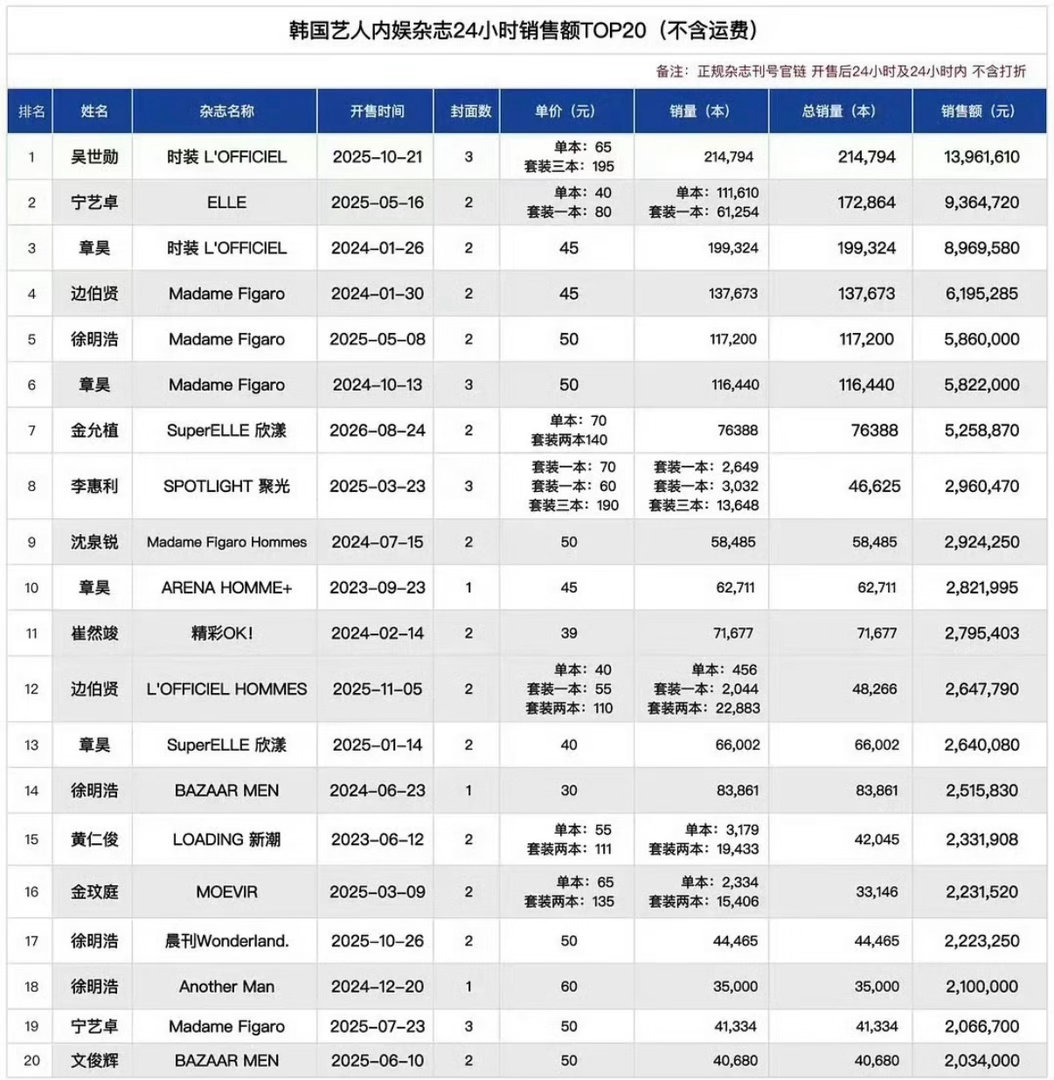 单看这张表，
大家觉得金允植的名字可以挨着出现两次吗[拜托] 
（相对尼long的历史战绩，或许有些任性了
就是想看看大家看士气调动得如何啦[期待]） ​