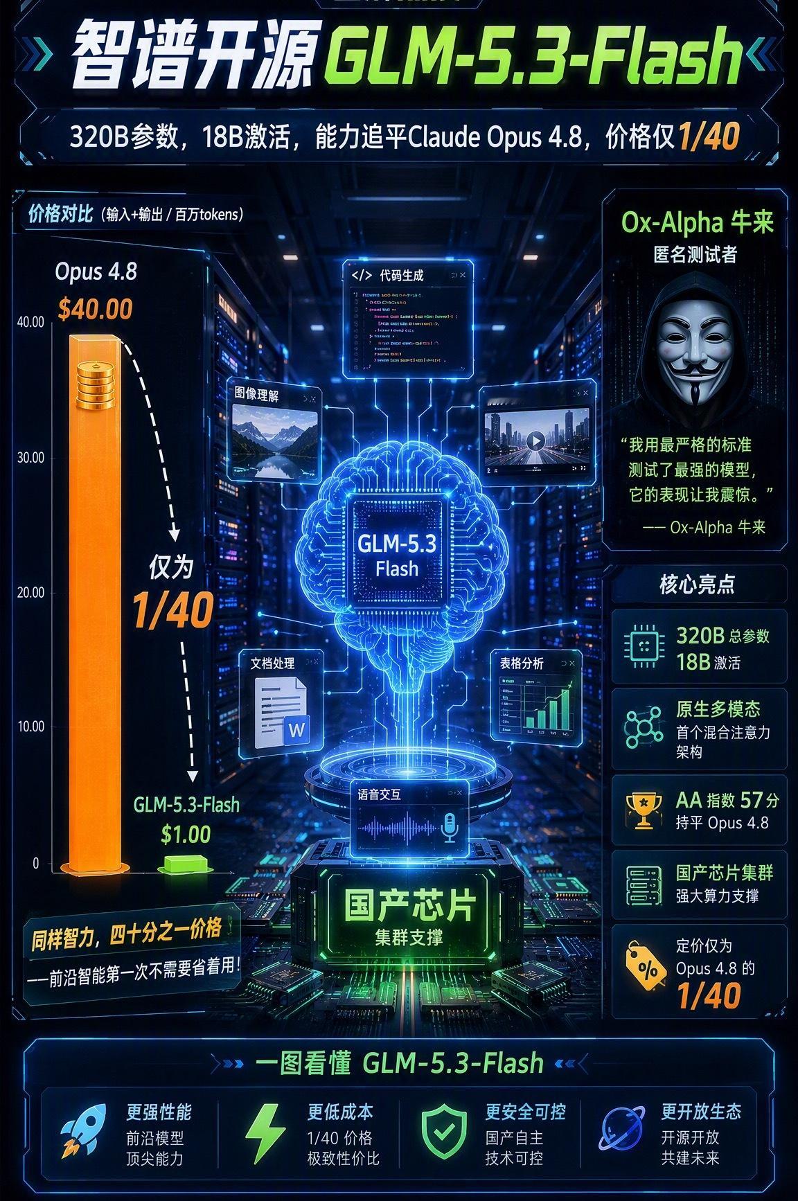 #智谱发布GLM5.3Flash#智谱的这次升级确实亮眼，不更换基座，靠后训练就让编程能力暴涨50%，终端操作、长程软件工程、网络安全漏洞挖掘能力冲到开源模型第一梯队，Token效率还大幅优化，开发者场景实用性很强，是国产开源大模型的一次重要突破￼￼￼。
但不同模型定位不一样，谈不上谁全面更强。GLM5.3 ​