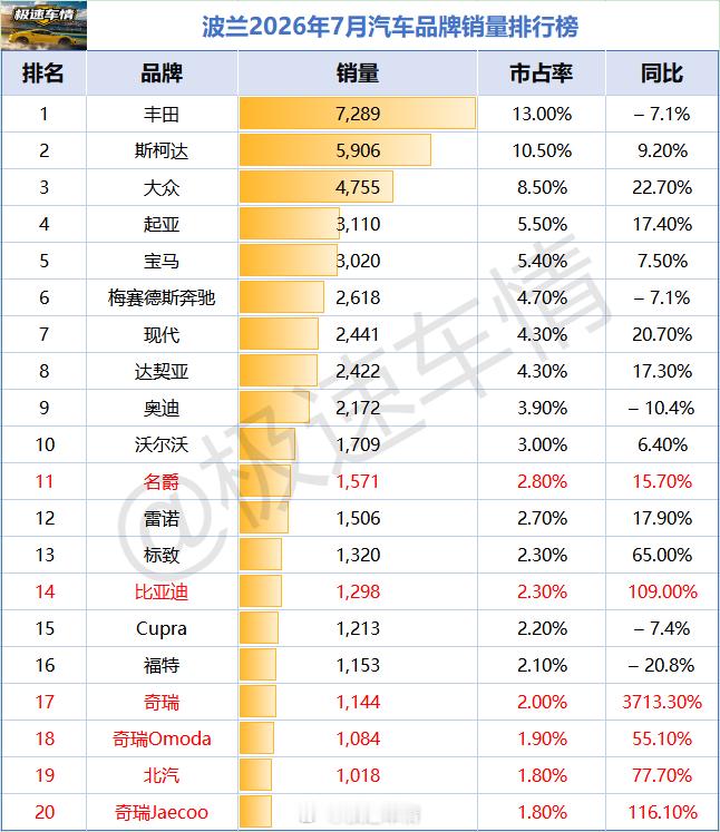 波兰2026年7月汽车销量排行榜！

中国品牌榜
名爵（+15.7%）：1571辆，市占率2.8%。
比亚迪（+109%）：1298辆，市占率2.3%。
奇瑞（+3713.3%）：1144辆，市占率2%。
奇瑞Omoda（+55.1%）：1084辆，市占率1.9%。
北汽（+77.7%）：1018辆，市占率1.8%。
奇瑞Jaecoo（+116.1%）：996辆，市占率1.8%。
吉利 ​