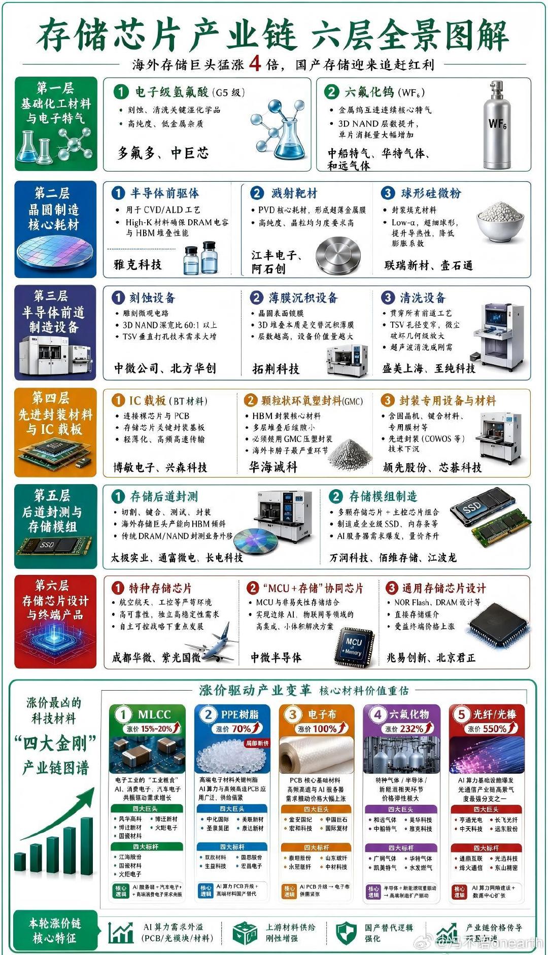 存储御三家继续涨
国产存储继续调整

#存储# ​