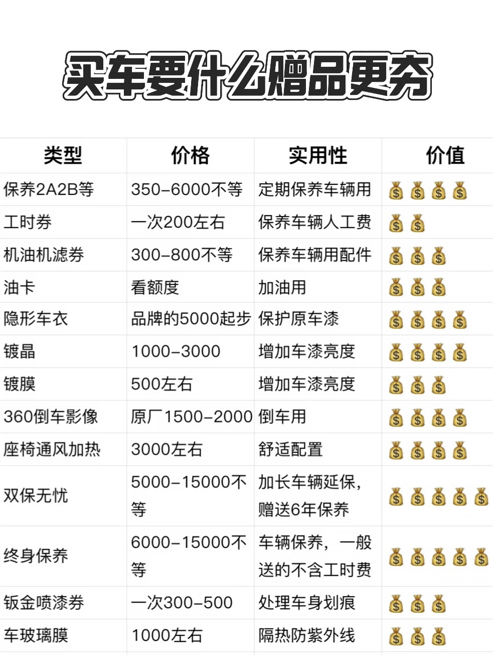 第一次买车，当4S销售问你“要什么赠品”时？