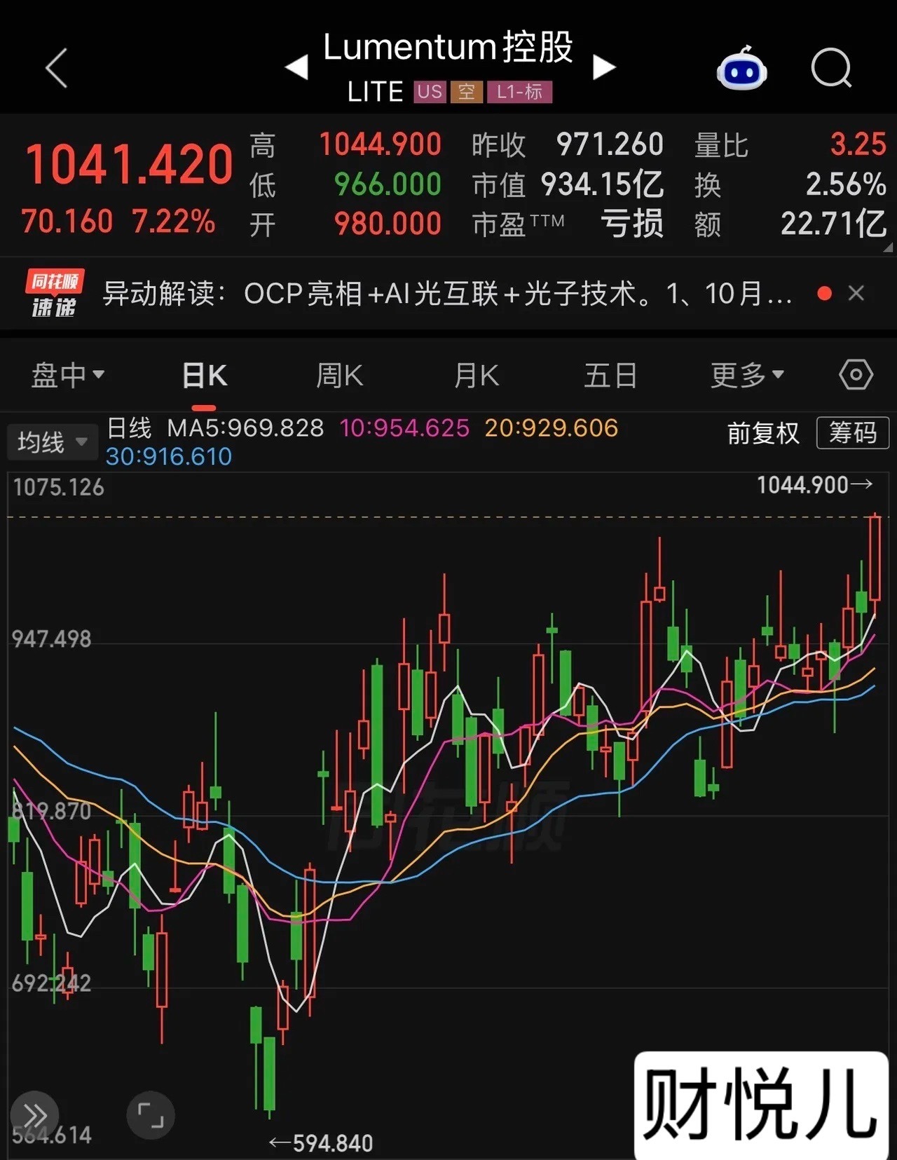 老馒头这是要向历史新高进发了，美股光通信集体发力，什么原因？

今日白天纳斯达克股指期货盘中已经创了历史新高，但后续市场传出美伊谈判无果，纳期指出现跳水，晚间美股开盘，纳指高开低走小幅翻绿，不过美股光通信板块集体走强，尤其是老馒头（Lumentum）大涨超7%，股价已经接近今年5月中旬的历史 ​