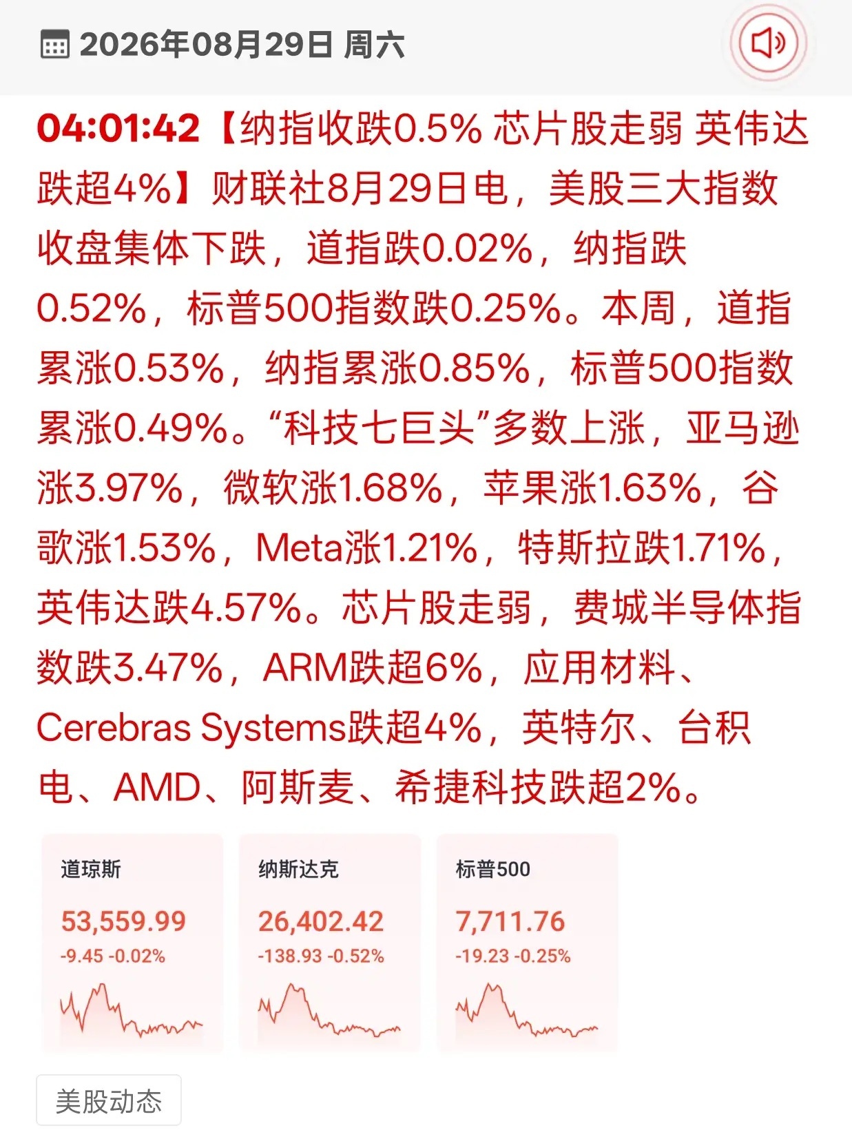 美股芯片集体杀跌，A股周一要小心这个板块
 
财联社8月29日消息，美股三大指数小幅收跌，纳指下跌0.52%。AI龙头英伟达大跌超4%，费城半导体指数大跌3.47%，海外芯片板块集体走弱。
 
隔夜芯片大跌，对A股算力、半导体、光模块属于短线情绪利空。英伟达作为AI板块风向标，它的回调，容易拖累周一A股科技 ​