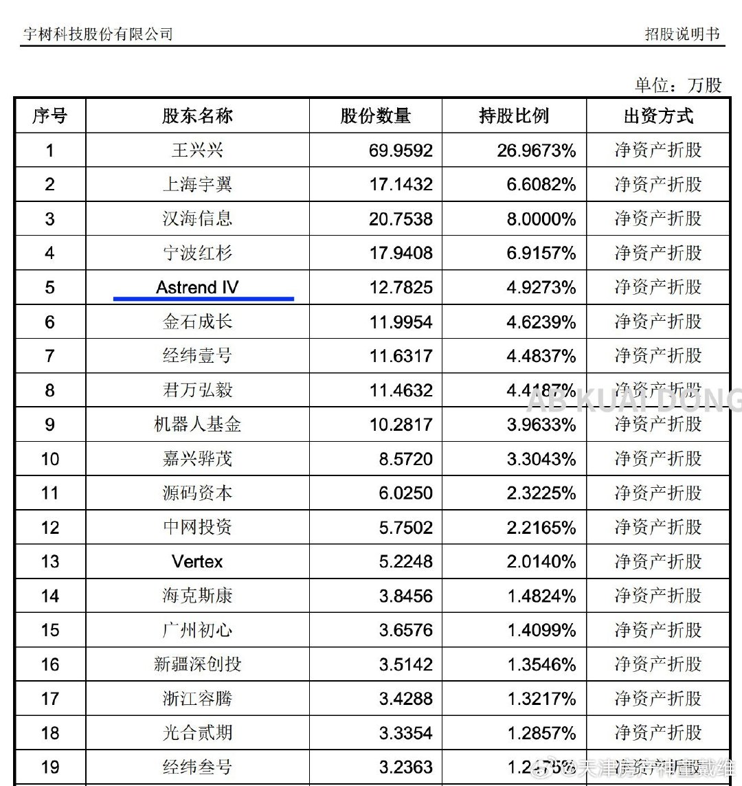 宇树上市这波，最麻的人之一是小米雷军，老哥的旗下基金，从 2021 年开始前后多次投资宇树科技，目前拥有宇树的 4.92% 股份，浮盈超百亿，为第 5 大股东 ​