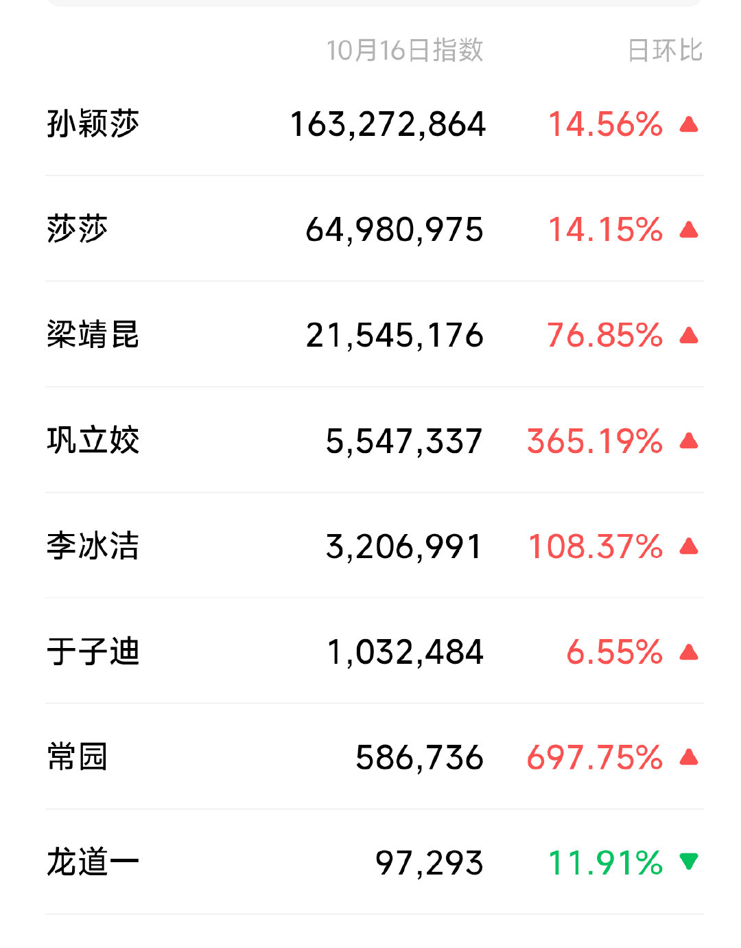 为什么出圈就是三个字：孙颖莎[微笑]热度比罗列的这些运动员热度加起来的六倍还高。如果说奥运冠军有热度，浙江省运会今天开幕也会有奥运冠军，要不看看对比呢[揣手]别说这些没用的，河北体育局来点切实保障比什么都强[爱你] ​