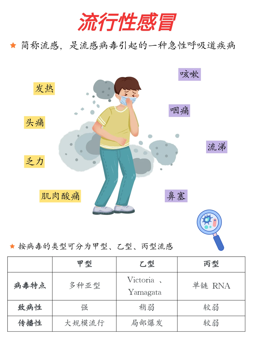 流感大揭秘🔥直接看防护➕用药指南……