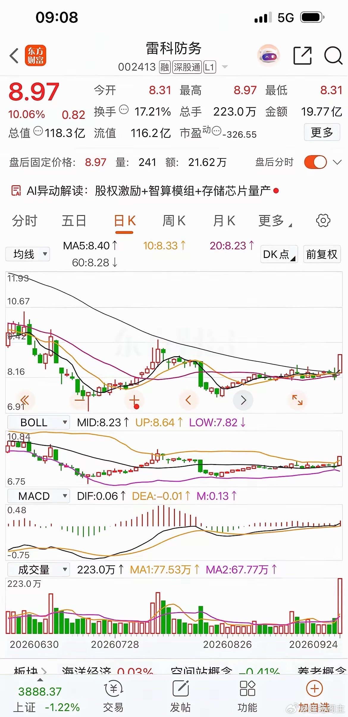 雷科防务炒的什么点，是中东乱局吗？
​​中东这锅粥确实在咕嘟，但雷科防务这波涨停，应该跟那边关系不大。它涨停那天蹭的标签，卫星互联网、军工信息化、北斗导航，全是自家碗里的菜。真正撩拨资金的，可能是子公司恒达微波那根“微波应答机天线”上过长征五号B，搭过核心舱。太空那点事，比中东的导 ​