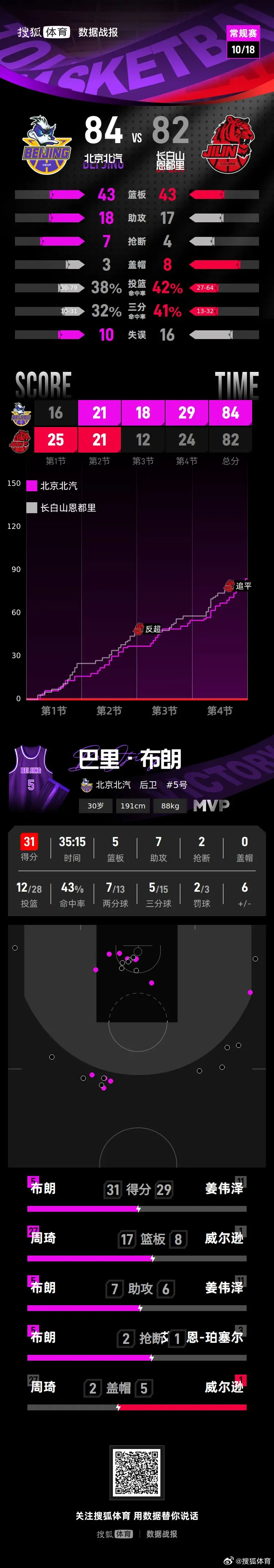 #超级现场##CBA##CBA[超话]##北京首钢[超话]##北京男篮绝杀吉林男篮##布朗三分绝杀# 
北京时间10月18日CBA常规赛第1轮，依靠布朗最后时刻的三分球绝杀，客场作战的北京首钢以84-82险胜长白山恩都里。周琦21分17篮板0助攻，姜伟泽29分6篮板6助攻。

全场具体比分（长白山恩都里队在后）：16-25、21-21、 ​