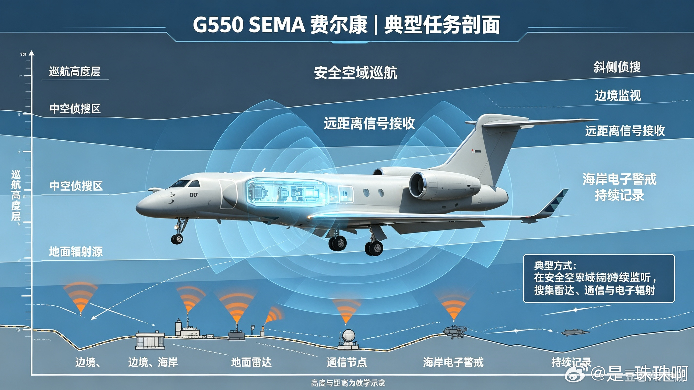 湾流G550 SEMA电子情报机，和同平台的CAEW费尔康预警机外观相近，但二者任务定位完全不同。CAEW侧重主动雷达搜索空中目标，而SEMA属于无源电子侦察平台，不向外发射雷达波，依靠机载多组高灵敏度天线，远距离捕捉各类电磁辐射信号。

该机以湾流G550商务喷气飞机为载机，保留原平台长续航、高空巡航的 ​