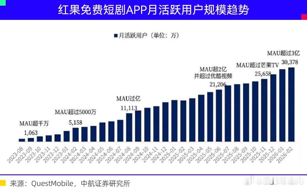 你以为的AI时代：人手一个Codex，超级个体不是梦。

事实上的AI时代：黄果，哦不对，红果短剧好啊。

我这可不是在阴阳中国用户。

实际上全世界都一样。

最恐怖的AI，是让你感受不到AI的存在。 ​