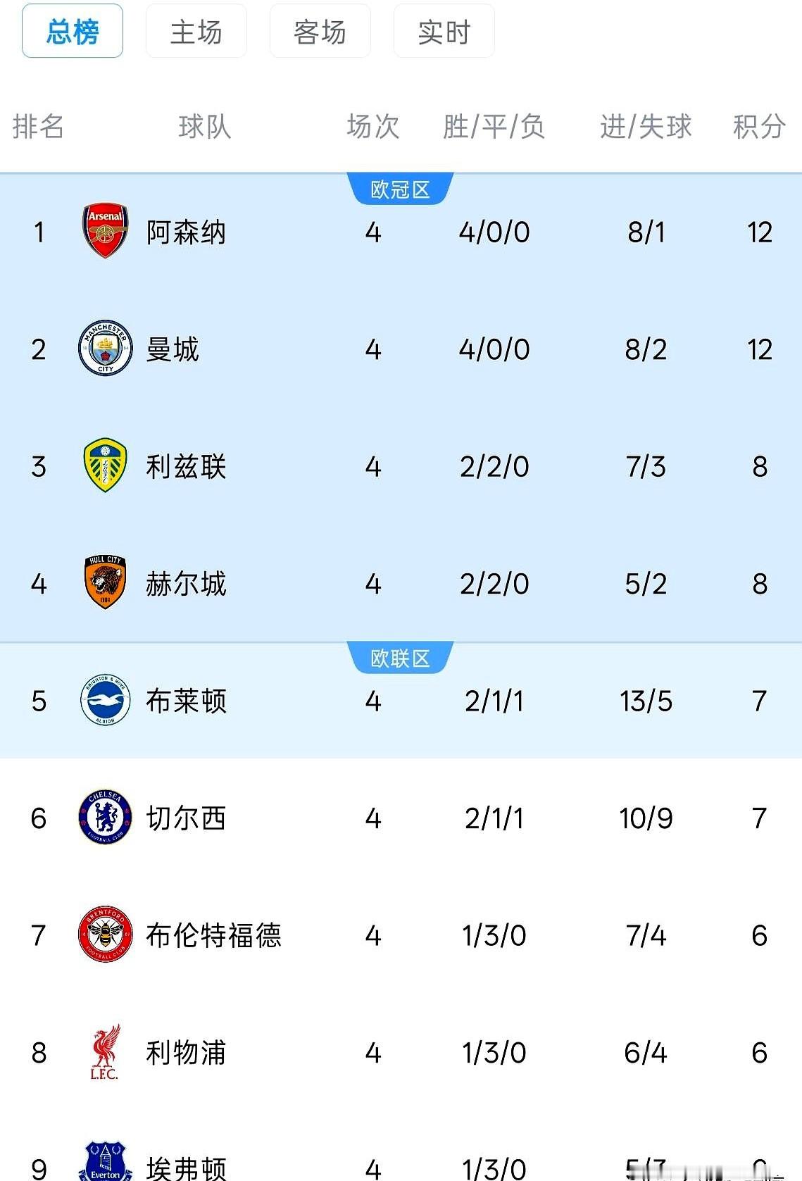 连踢四场一球没进，热刺硬是把英超踢成了保级局。曼联更绝，直接被升班马按在地上摩擦。

阿森纳和曼城拿满十二分死死咬住榜首。利兹联和赫尔城踩着一众豪门杀进前四。布莱顿更疯，四场轰进十三球，对方球网都快被他们射穿了。

反观曼联，捏着可怜的四分排在第十三位。热刺攥着两分在降级区边缘试探，前锋线集体梦游。