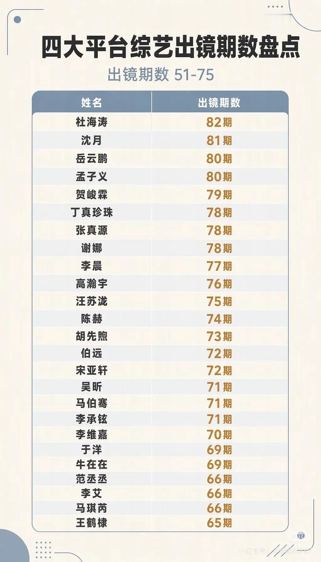 来看看真正的综艺咖是哪些人，符合你的体感吗？(别再说沈叔叔是综艺咖了)

2023.1.1-2026.8.24 时间段内腾讯视频、爱奇艺、芒果TV、优酷四大平台所有综艺的分集嘉宾数据（包含卫视综艺），前十是:1️⃣ 杨迪 418期 2️⃣ 何炅 365期 3️⃣ 李雪琴 328期 4️⃣ 齐思钧 317期 5️⃣ 黄子弘凡 288期 6️⃣ ​