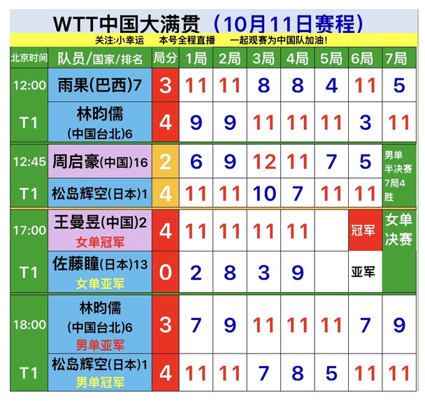 WTT中国大满贯10月11日赛果，恭喜国乒女单决赛王曼昱4-0战胜佐藤瞳夺得女单冠军，佐藤瞳获得亚军，男单决赛林昀儒3-4松岛辉空遗憾获得男单亚军，松岛获得男单冠军，国乒下一站继续加油#wtt中国大满贯 #乒乓球 #国乒 #中国队加油 #决赛