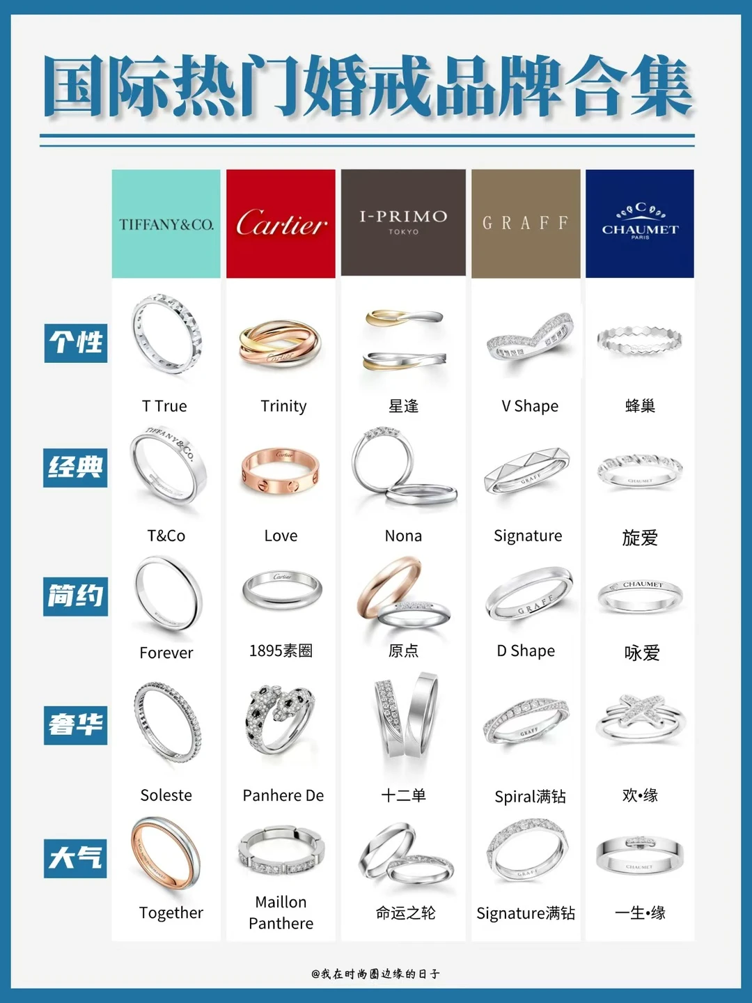 一张图搞定❗热门对戒品牌怎么选？