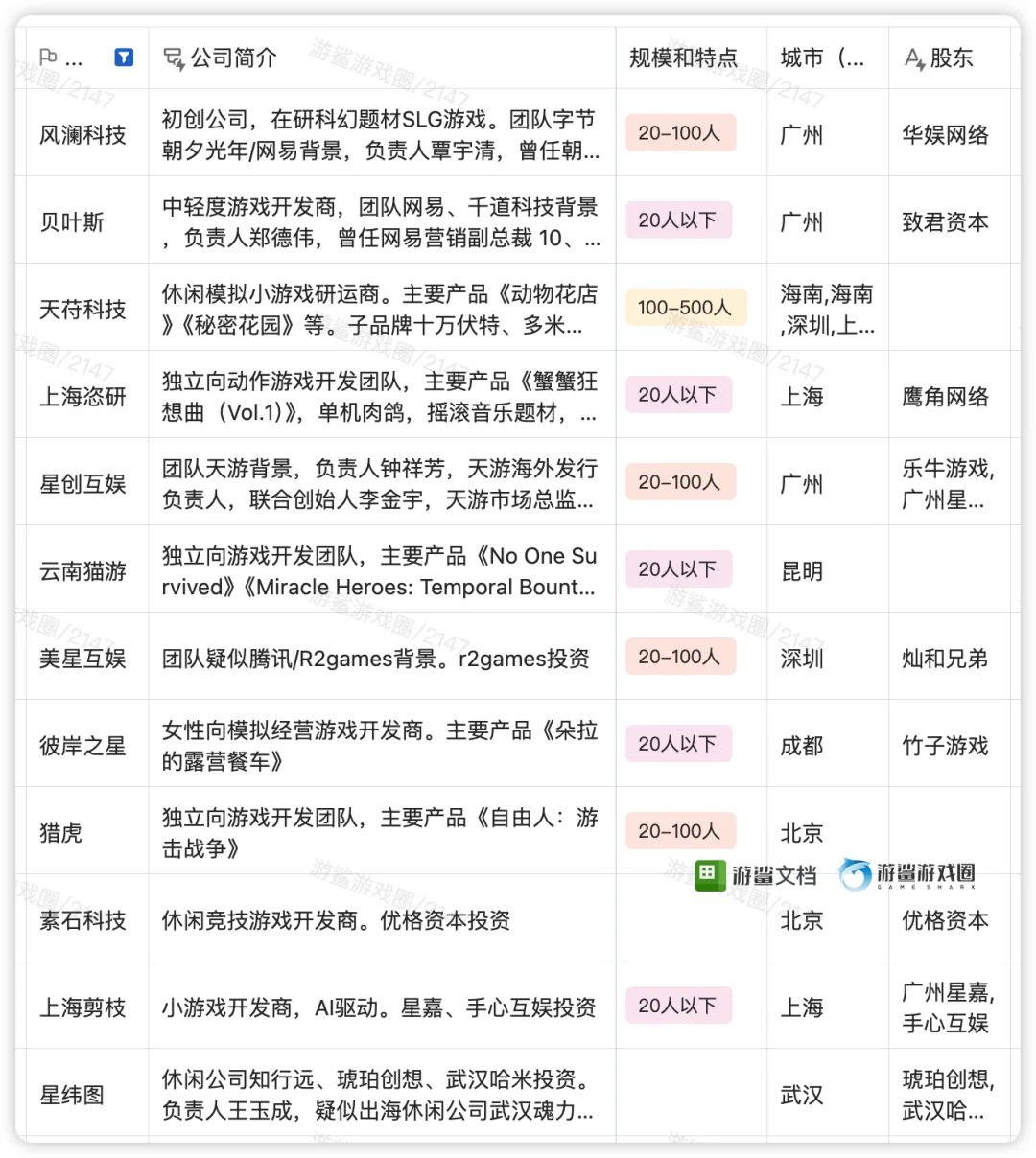 游鲨文档新收录70家公司【游鲨游戏圈】