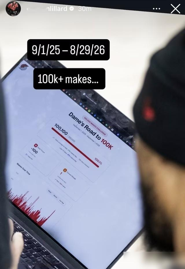 利拉德晒了一年的投篮账单，365天，投进10万个球，平均一天274个。跟腱撕裂歇了一整年，没打比赛，光练投篮了。他用的不是土办法，篮筐上装着Noah系统，高速摄像头盯着每一个球的弧线、入筐位置、左右偏差。8月底那场训练，出手1168次，命中1100个，94%的命中率。最狠的是系统判定他投出了2个完美