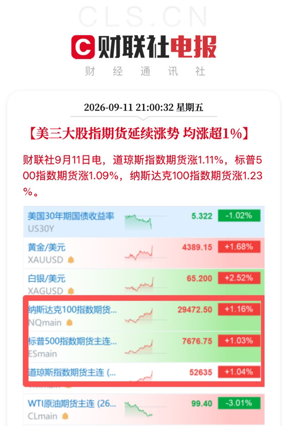 美三大股指期货延续涨势 均涨超1%