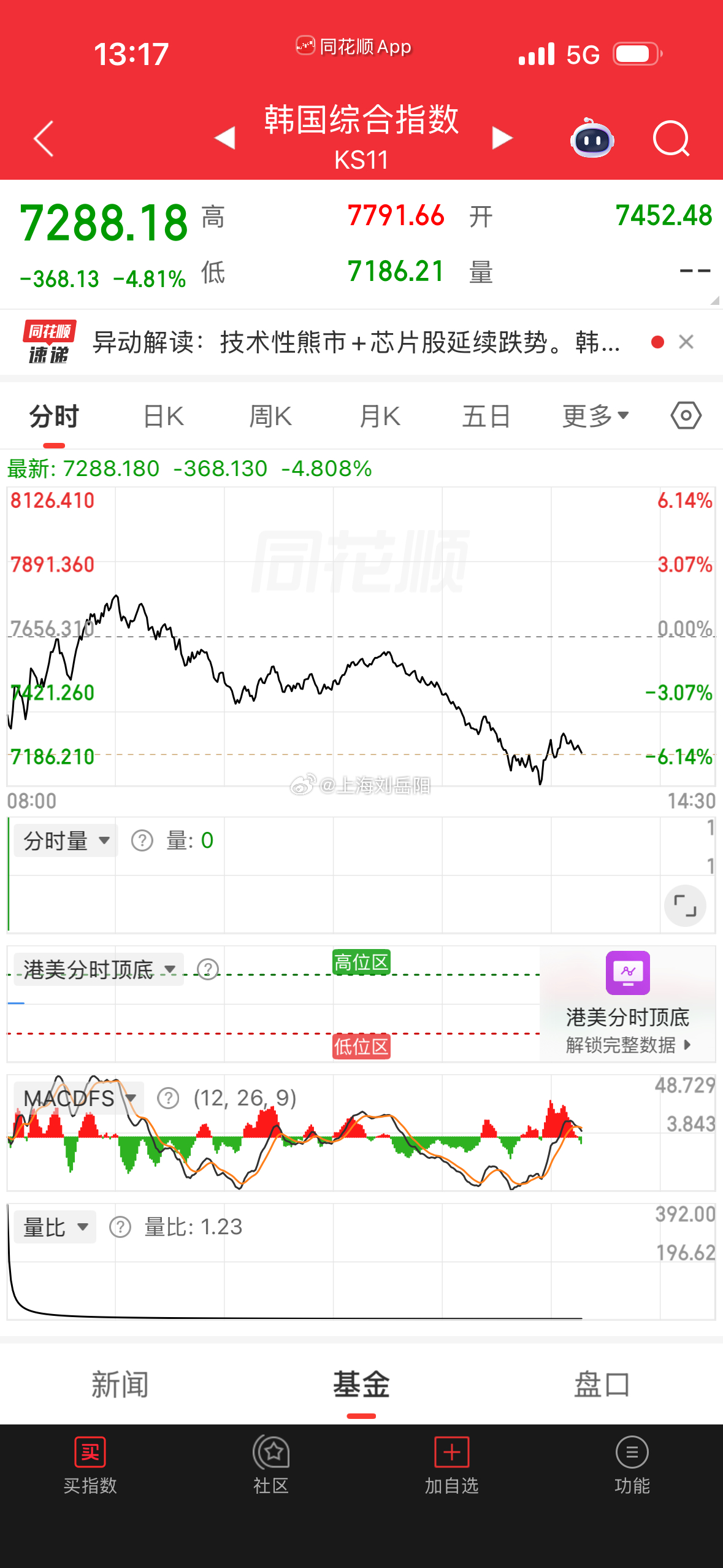 我们中午收市，韩股受三星影响又大跌下来，咱们科技下午大概率也会受拖累...