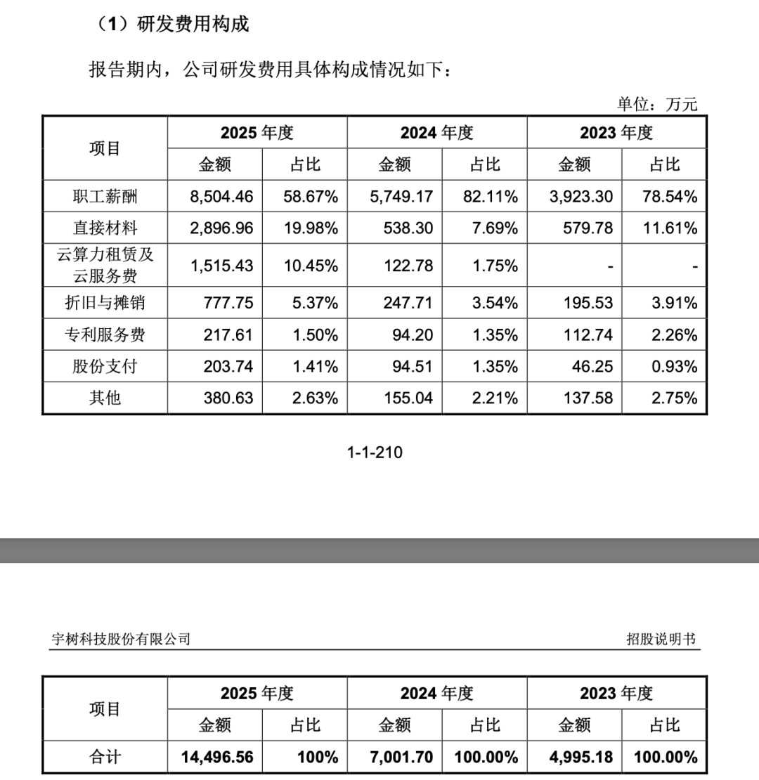 #付鹏谈宇树研发经费低于牧原养猪#【付鹏：宇树研发经费，比牧原养猪的研发经费还低】近日，经济学家付鹏在接受凤凰网财经采访时谈及宇树科技上市后股价的剧烈震荡。他表示，作为人形机器人行业标杆，宇树科技上市融资资金理应投向研发。但翻看财报能够发现，公司研发经费，甚至低于牧原股份养猪业务的 ​
