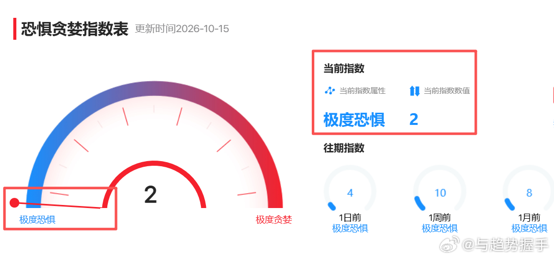 A股股债仓位  2026年10月15日
当前股债收益差为6.05%，百分位为84.09%，故相应的股票仓位取整后应该是84%

市场目前已经极度恐慌，图3季度线看24年三季度到达了巅峰，目前到了谷底，四季度短期可能还有极限施压或杀融资盘出现，3700±50点受到持续的挑战，今天最低打到3674.82点，就算打压到3649附近又 ​