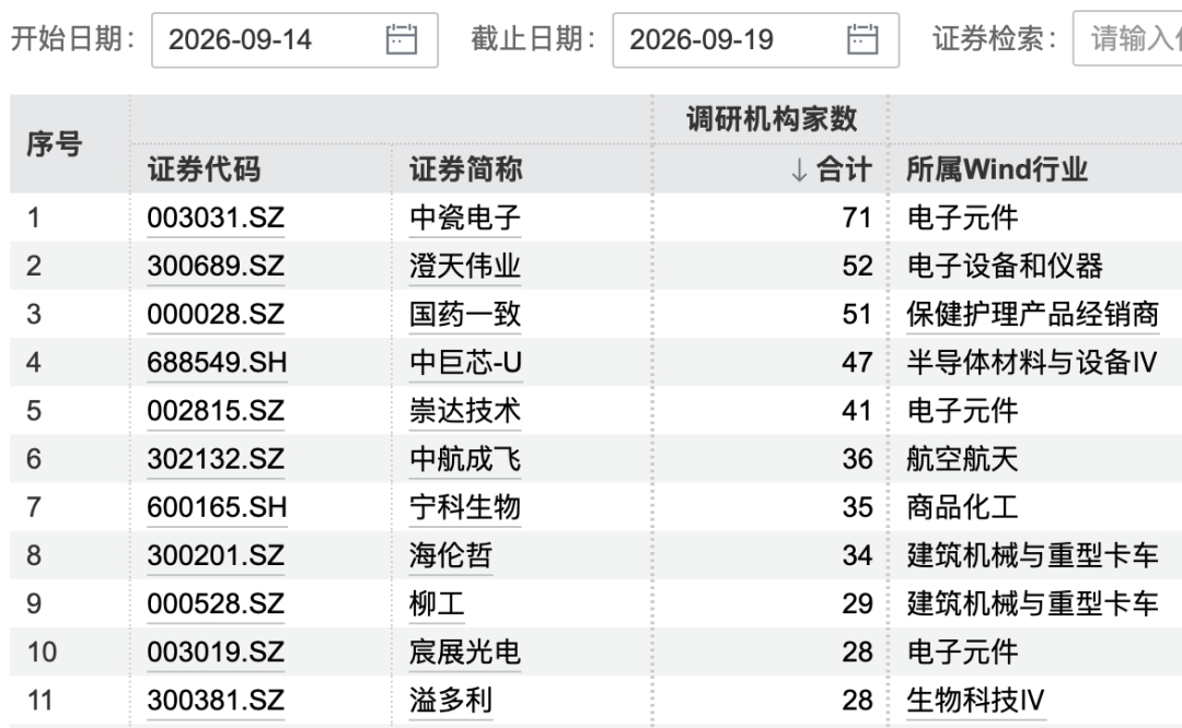 【#71家机构盯上1家公司#】#中瓷电子最新市值611亿# 本周（9月14日—19日），有1169家上市公司披露机构投资者调研记录。中瓷电子获71家机构调研，接受机构调研家数最多。硬件设备、化工、机械等行业受关注度较高，其中硬件设备、化工、医疗设备与服务等行业近5天调研机构家数较多。

Wind数据显示，近 ​