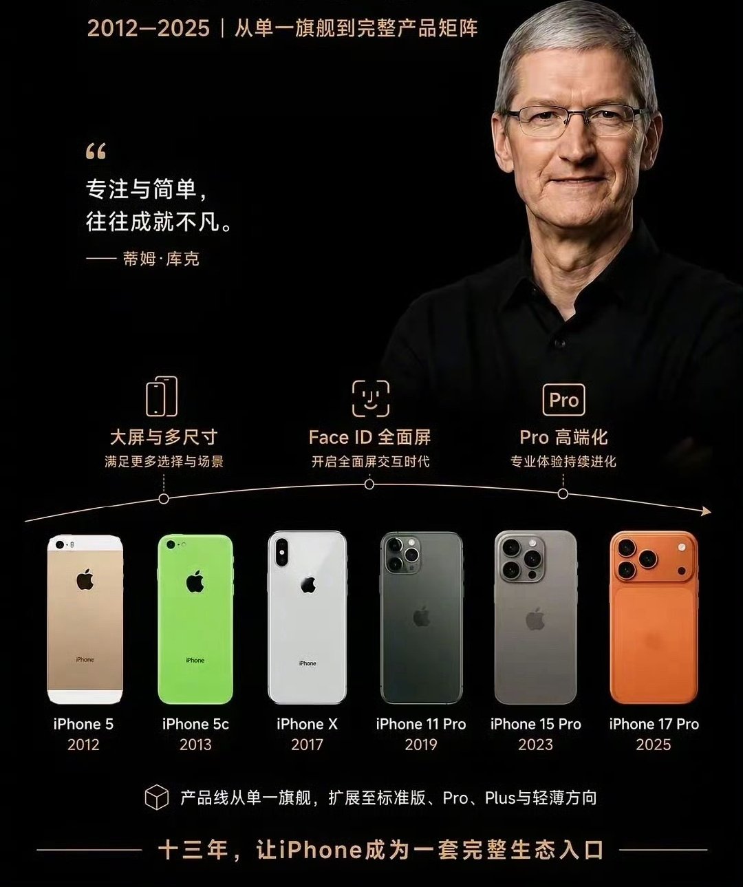 库克时代的iPhone📱 ​