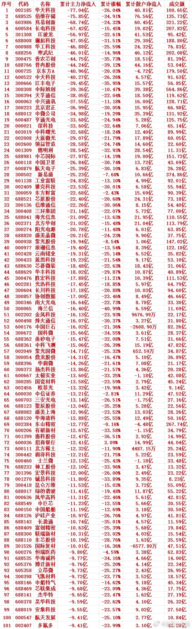 本周，主力趁高位，大幅卖出的个股名单（前100）  1 002185 ...