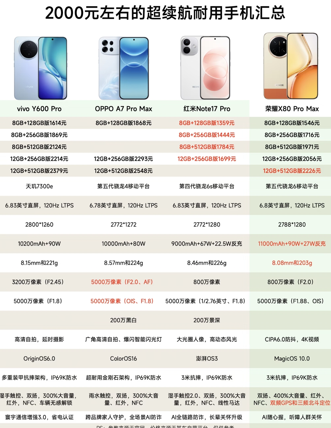 2000元档选手机，续航耐用才是王道！重度用机、长辈换机，这4款可闭眼入

①vivo Y600 Pro：10200mAh+90W，IP69K防水，户外首选。
②OPPO A7 Pro Max：10000mAh，双5000万防抖，拍照续航兼得。
③红米Note17 Pro：9000mAh+67W，1