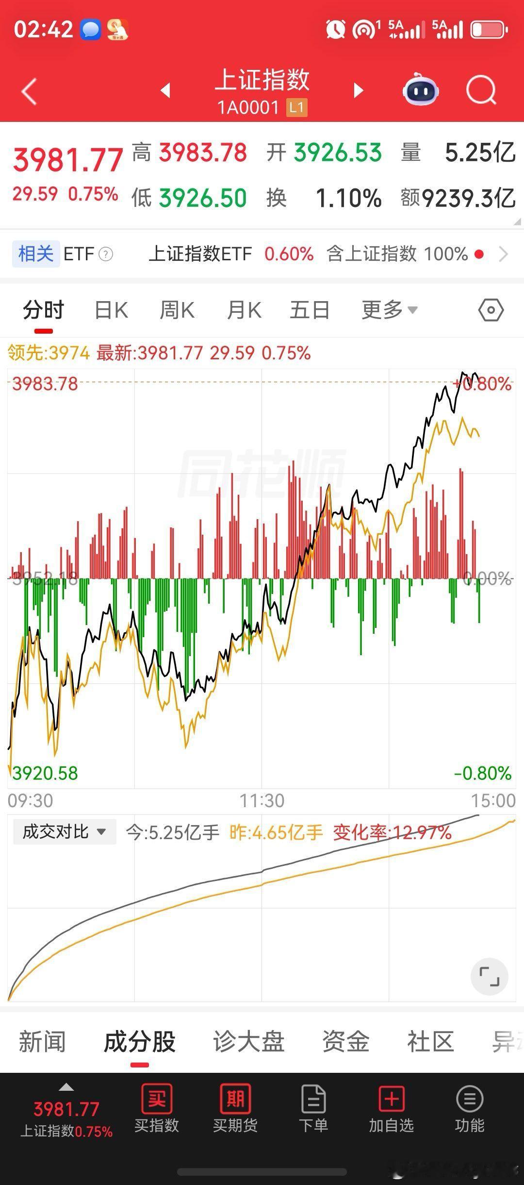 大盘5连阳，且再次逼近4000点关口。宇树科技大跌超5%以上，股价再创上市以来新低。科技股、存储芯片、半导体相关板块在午后持续大涨，涨幅居前。盘面上高标的妖股，全天进行了大面积调整。

截至目前发稿来看，沪深两市成交额合计:19660亿，较上一个交易日此时增量102亿，属于持续性的第3个交易日里增 ​