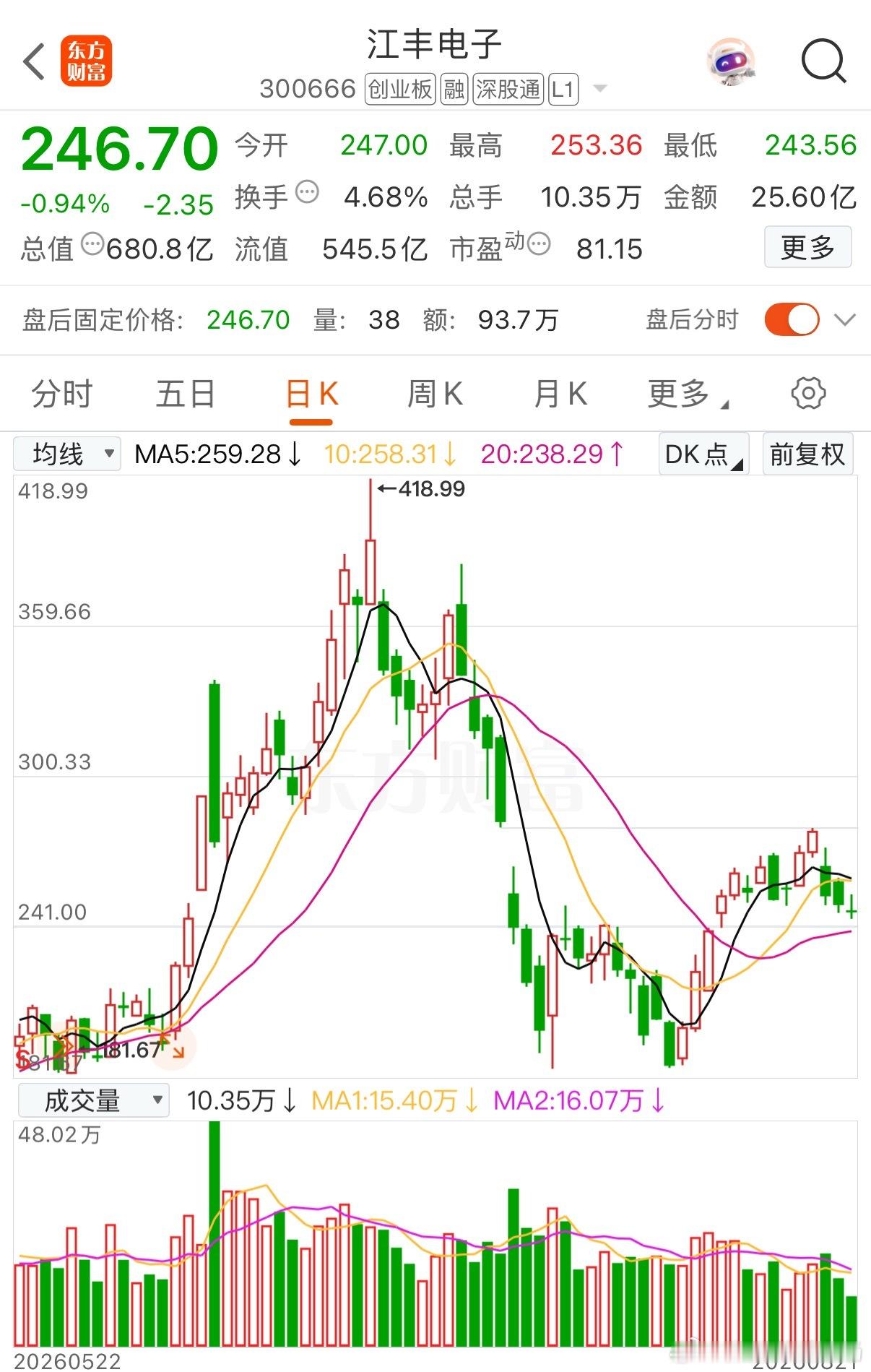 四川一个股民在368元买了江丰电子300666，跌到288元，亏了64万。刚开始他买了8000股，一路走低他没卖。结果股价继续往下跌，他又补仓了两次。后来跌到280元附近，实在熬不住了，忍痛割了。江丰电子是全球高纯溅射靶材龙头，当时受益于半导体国产替代和靶材涨价逻辑。套牢那段时间，他天天盯着盘面睡不 ​
