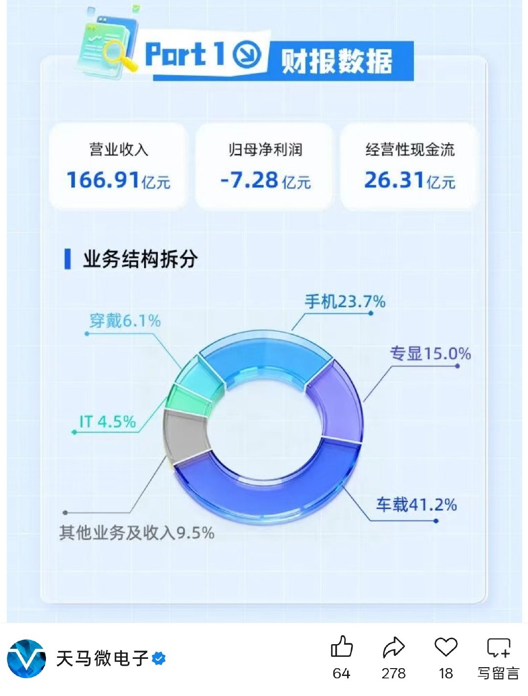 天马也“认领”了K90 Pro Max的“超级像素”屏幕。让我们再次复习冷知识：小米M系列基材，M是指小米[doge]

PS：天马车载业务的占比，已经明显超过手机了[捂嘴哭] ​