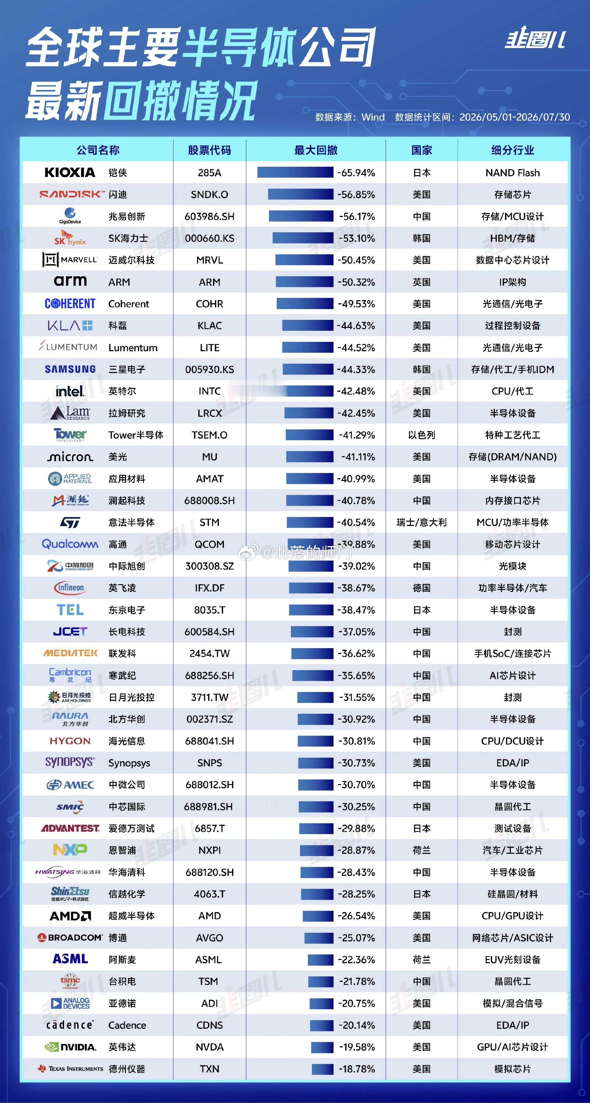 本轮 2026 年 5–7 月半导体调整呈现鲜明结构性分化：存储板块回...