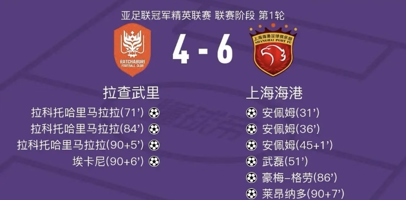 4-0领先差点翻船！海港6-4亚冠开门红 安佩姆半场戴帽 终结13场不胜魔咒

亚冠精英联赛首轮直接上演进球过山车！上海海港客场6-4险胜泰国拉查武里，终结跨赛季亚冠13场不胜的尴尬纪录，拿下扩军后的中超球队亚冠首胜。整场球从半场吊打变险被翻盘，最后补时才锁胜，看得球迷心跳直飙。

开场海港完全踢顺