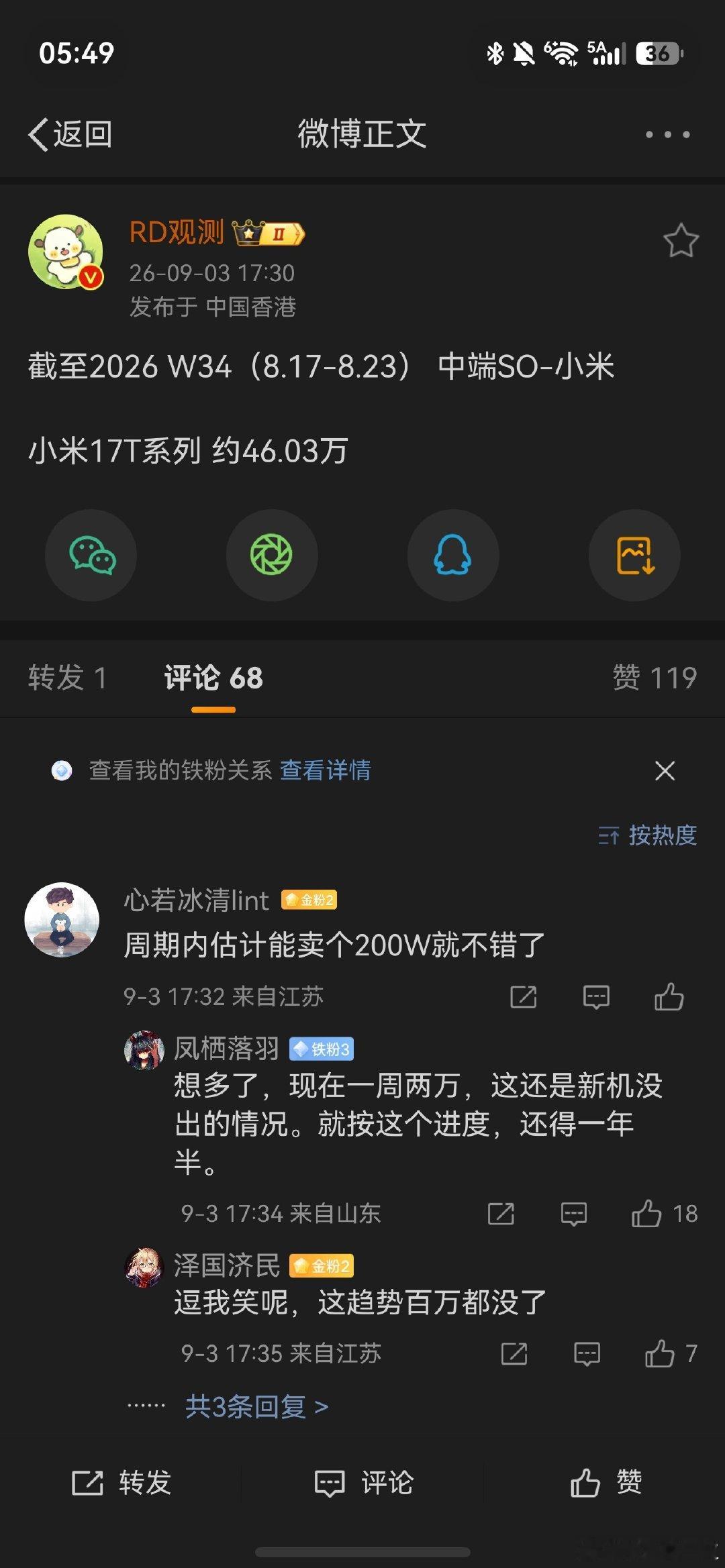 各品牌中端机上周销量对比（8月17日-8月23日）：
周新增:nova16系列18万+，vivo s60系列13万+，oppo reno16系列10万+，小米17t系列1.98万。小米只统计了17t，这里没有红米的统计，红米k90系列和k100系列算中端还是高端？ ​