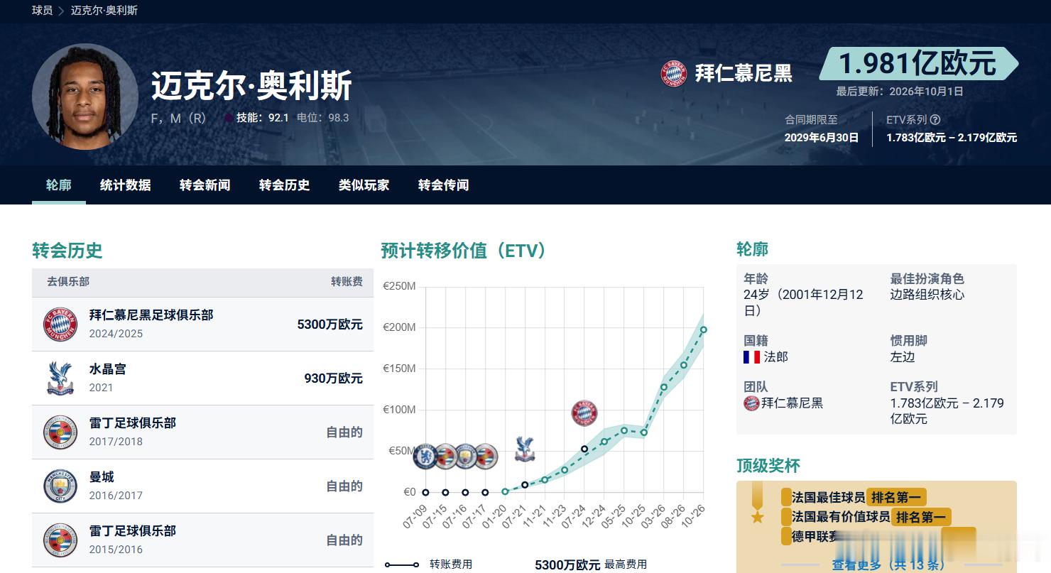 拜仁这次真是抽到超级大奖了。

根据天空体育和Football Transfers的最新身价评估，拜仁边锋迈克尔·奥利塞的预计转会价值已经飙升到了1.981亿欧元，身价破2亿大关只是时间问题。

要知道，拜仁2024年7月从水晶宫签下他时，只付了5300万欧元的转会费，这才过去一年多，身价直接翻了快四倍，堪称足坛近几 ​