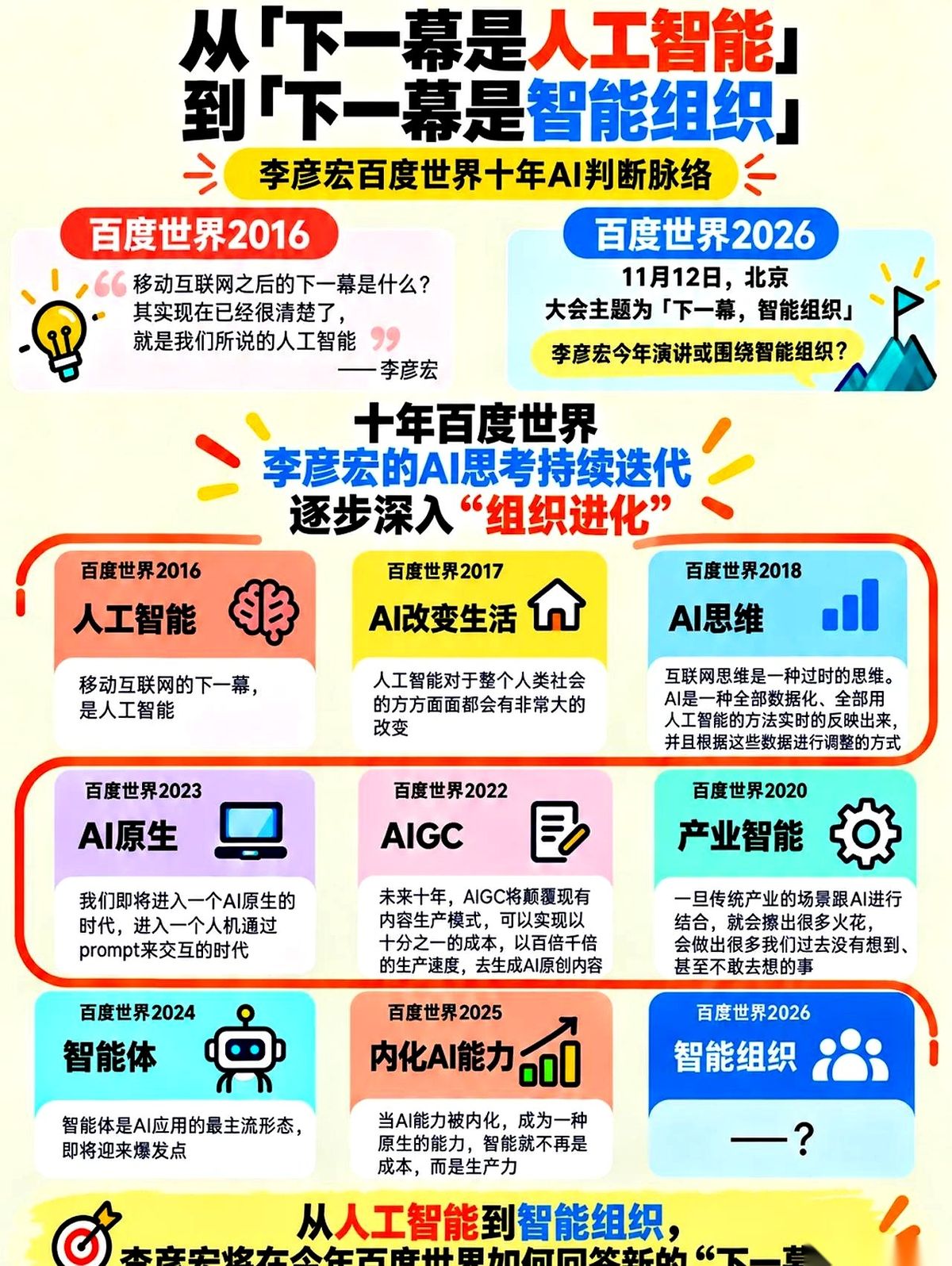 李彦宏把百度世界2026的主题定成了“下一幕，智能组织”，时间就在11月12日。
十年前他在2016年大会上喊“下一幕是人工智能”时，满大街公司还在疯狂烧钱抢共享经济和做APP，多数人把AI当科幻。
眼下百度内部刚拿了最高奖的dodo团队和昆仑芯天池团队，要把这套组织改造推到1场主论坛、12场分论坛