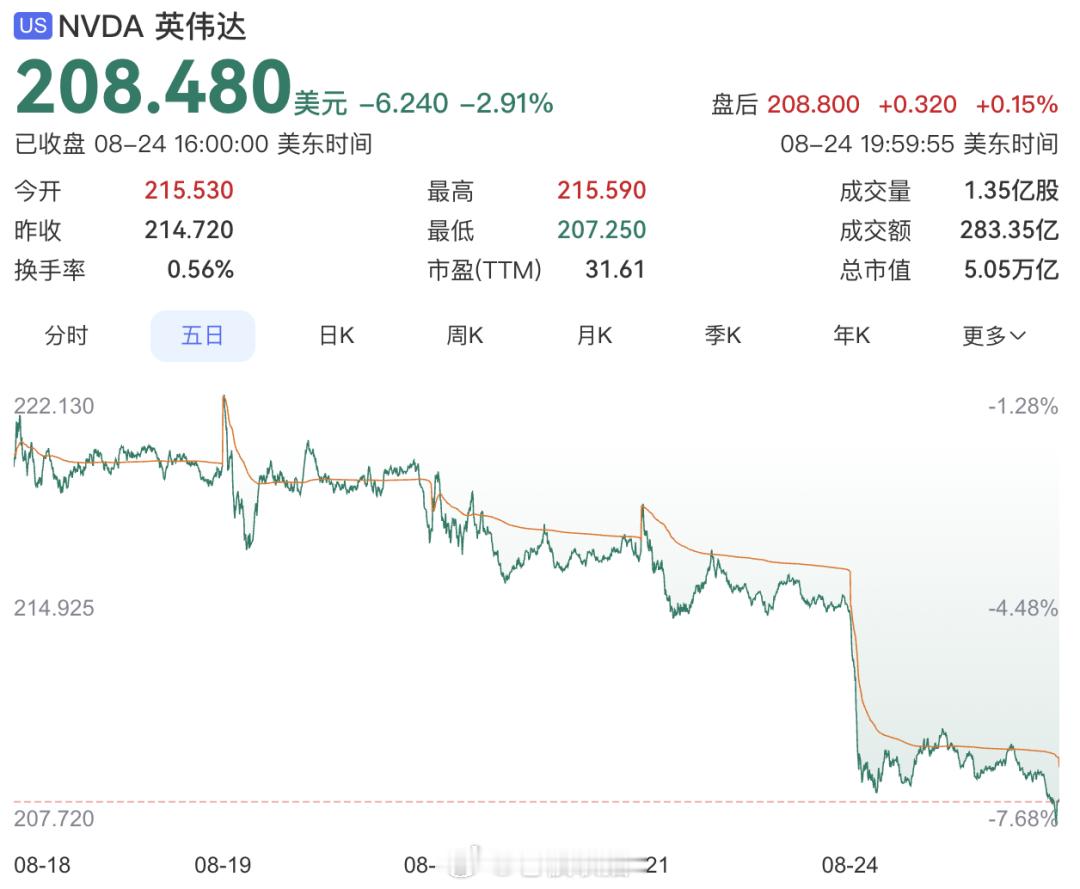 【#英伟达市值一夜蒸发1510亿美元#】美东时间8月24日，英伟达收盘报208.48美元，跌幅2.91%。其股价已连续七个交易日下行，其间累计下跌7.5%，创下2022年9月以来四年时间里最长连跌纪录，较今年5月14日创下的历史收盘高点235.74美元跌超10%。

“科技七巨头”多数上涨，Meta、亚马逊涨超1%，微软、谷歌 ​
