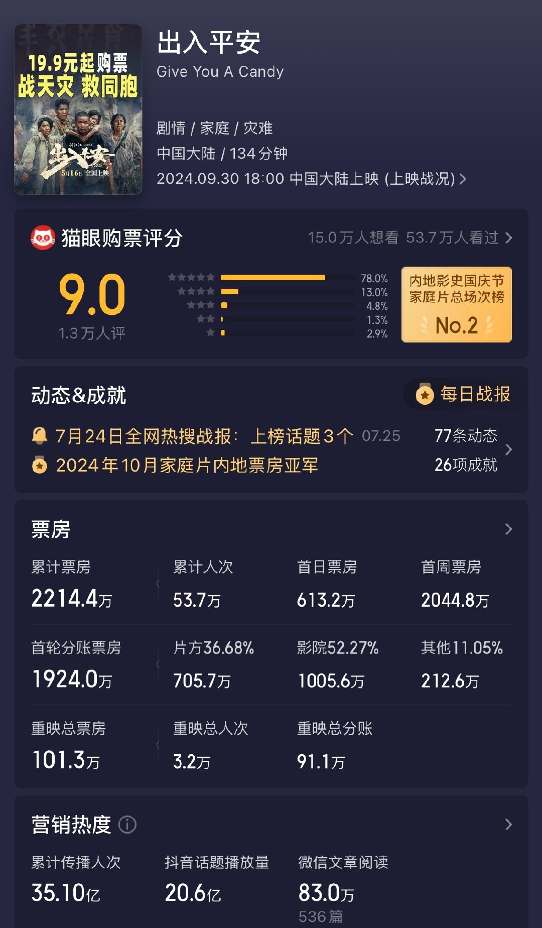 我的评分：[星星][星星]
直抒胸臆，好难看啊。
才第二部电影就开始疯狂致敬自己到底是有多自恋？男人至死都是孙悟空[微笑]苦难电影疯狂加入搞笑元素，以为自己是沈腾吗？#电影出入平安[超话]# ​