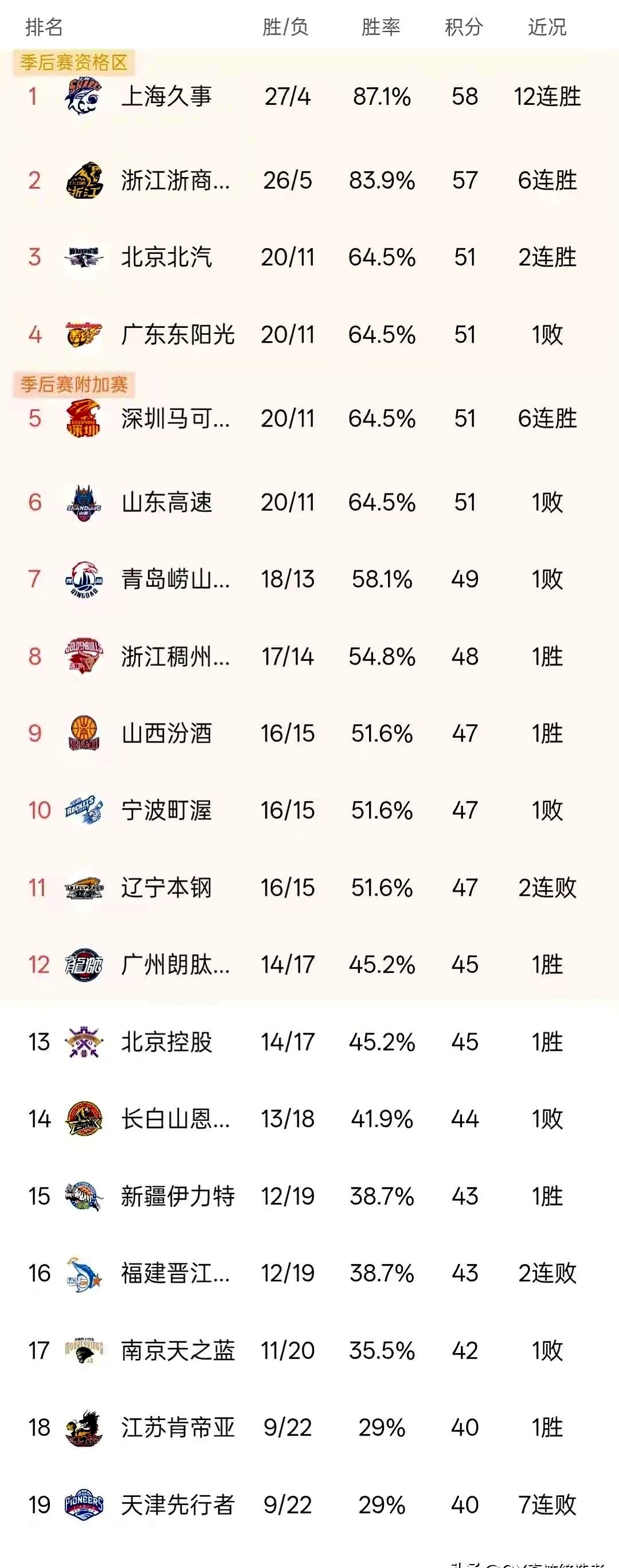 当北控在末节防住宁波的反扑时，积分榜瞬间洗牌。 第31轮打完：北控94...