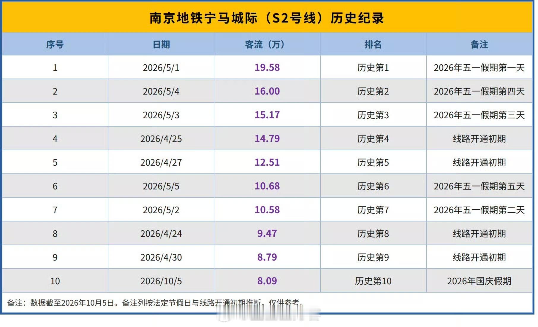 网友制作的宁马城际历史前十客流纪录，没啥问题吧？正如网友说的那样，宁马城际还没充分发挥出优势，开通后几乎每个节假日景区都免费，但还是没进入状态，等天冷了再看？泡澡！加油！南京地铁 ​​​