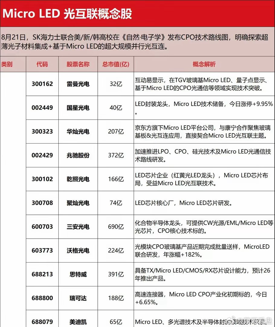 Micro LED CPO概念股名单
周四百点大碟后连续两天震荡整理，当下希望犹存，但3900很重要，不能有效再跌破了。
2026年8月21日，SK海力士联合美/新/韩高校在《自然·电子学》发布CPO技术路线图，明确探索基于Micro LED的超大规模并行光互连。英伟达Spectrum-X CPO交换机已于8月全面量产，采用200G/lane CP ​