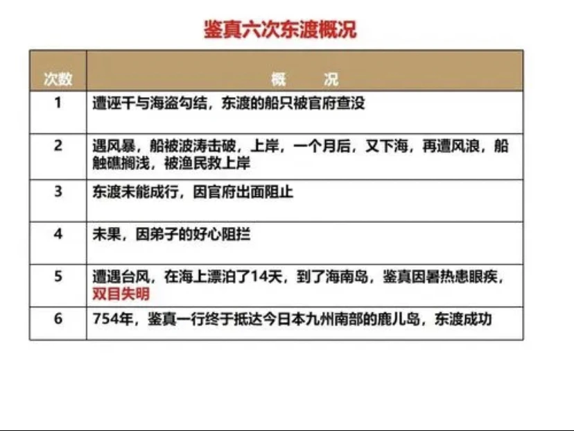 鉴真东渡的历史意义及影响