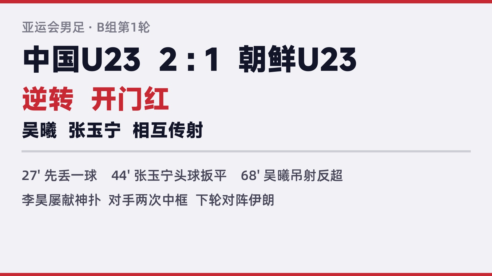 37岁吴曦吊射反超！U23国足2-1逆转朝鲜，亚运开门红到手

先丢一球，然后连扳两个。

U23 国足的亚运首战就是这么过来的——在刈谷体育场 2-1 逆转朝鲜，三分到手。

第 27 分钟，朝鲜先下一城。

他们右路打出配合后传中，中国队后防没能清理干净，崔国后插上低射破门，0-1。

那之后一