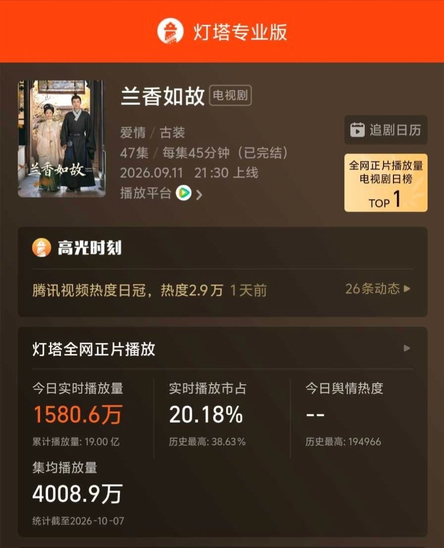 #兰香如故灯塔播放量破19亿# 据灯塔专业版，由刘学义谭松韵领衔主演（按姓氏笔画排序）的剧集《兰香如故》，全网正片播放量突破19亿！，正片集均播放量突破4000万！#兰香如故集均播放量破4000万# ​