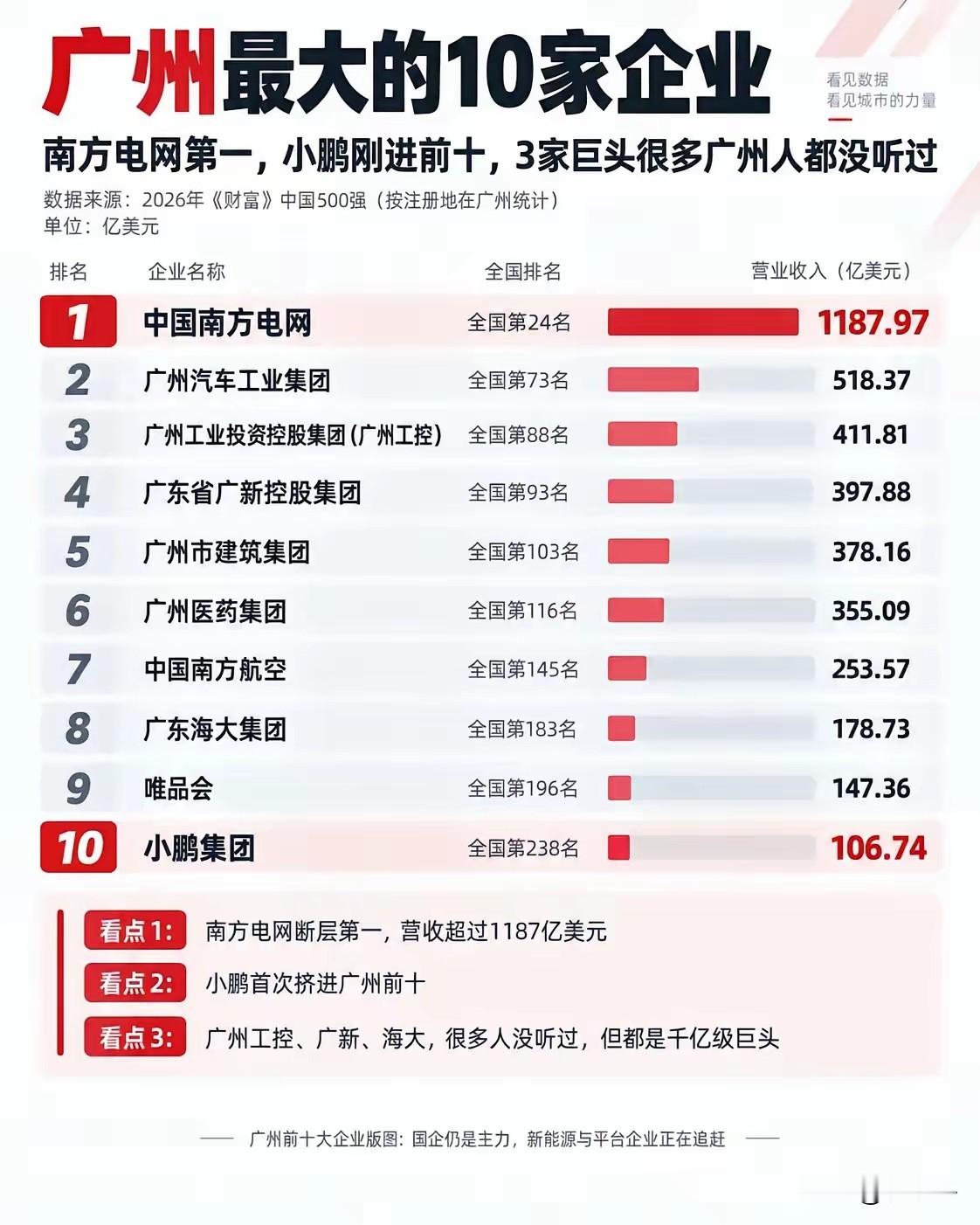 小鹏汽车在广州只能排第10位？