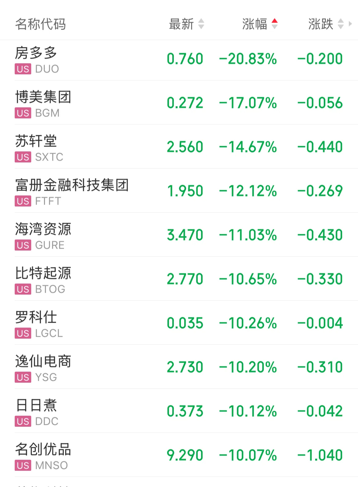 美股微跌，纳指中国金龙指数大跌2.19%。存储概念股多数上涨，闪迪icon涨5.50%、美光科技涨2.77%、SK海力士涨2.20%、希捷科技icon跌0.17%、西部数据icon跌1.94%。

中概股普跌，消费股跌幅居前，房多多跌20.83%、名创优品icon跌10%、阿里巴巴icon跌超4%、贝壳icon跌6.2%……难道这就是外国资本对于昨日 ​